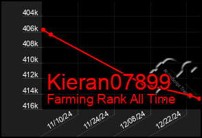 Total Graph of Kieran07899