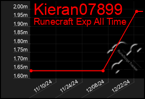 Total Graph of Kieran07899