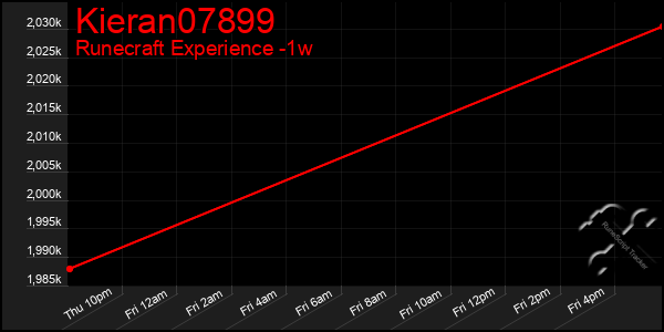 Last 7 Days Graph of Kieran07899