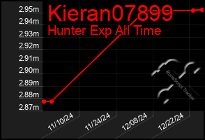 Total Graph of Kieran07899