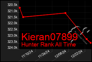 Total Graph of Kieran07899