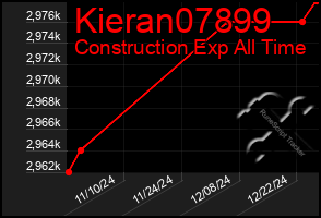 Total Graph of Kieran07899