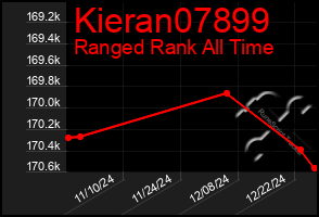 Total Graph of Kieran07899