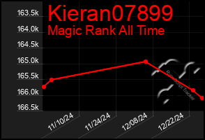 Total Graph of Kieran07899