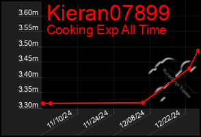 Total Graph of Kieran07899