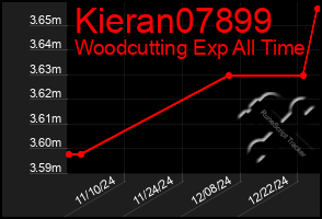 Total Graph of Kieran07899