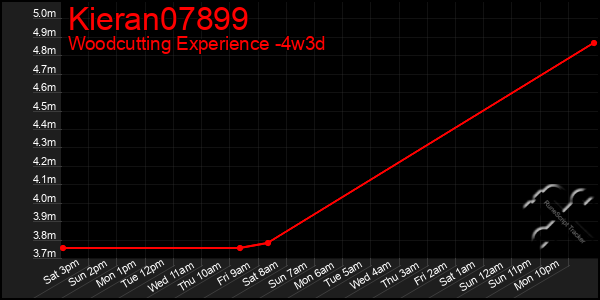 Last 31 Days Graph of Kieran07899