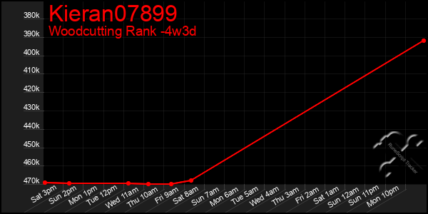 Last 31 Days Graph of Kieran07899