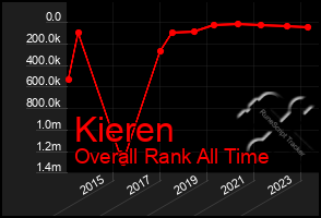 Total Graph of Kieren