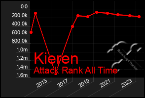 Total Graph of Kieren