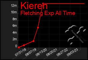 Total Graph of Kieren