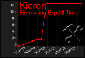 Total Graph of Kieren