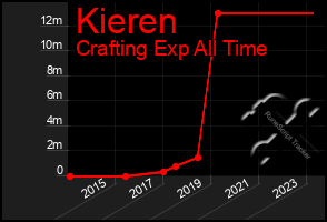 Total Graph of Kieren