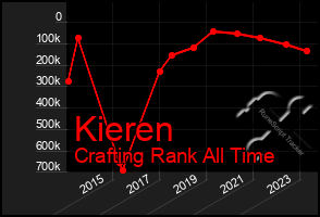 Total Graph of Kieren