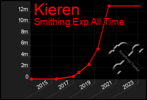 Total Graph of Kieren