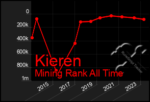 Total Graph of Kieren