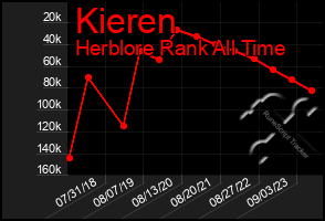 Total Graph of Kieren