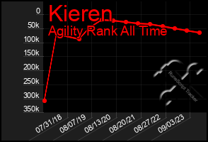 Total Graph of Kieren