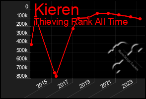 Total Graph of Kieren