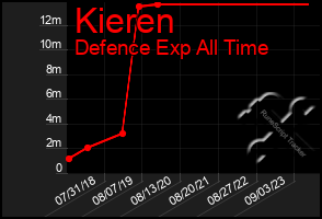 Total Graph of Kieren