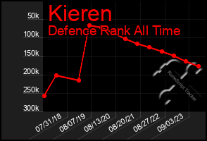 Total Graph of Kieren