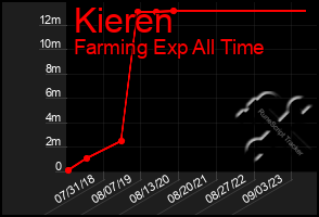 Total Graph of Kieren