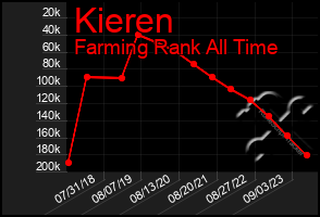 Total Graph of Kieren