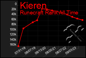 Total Graph of Kieren