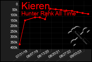 Total Graph of Kieren