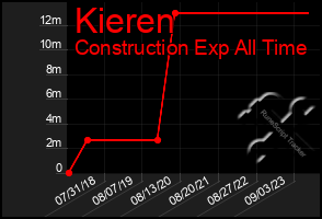 Total Graph of Kieren