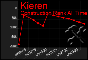 Total Graph of Kieren