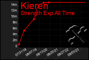 Total Graph of Kieren