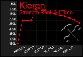 Total Graph of Kieren