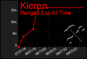 Total Graph of Kieren