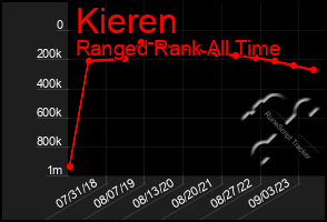 Total Graph of Kieren