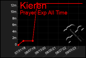 Total Graph of Kieren