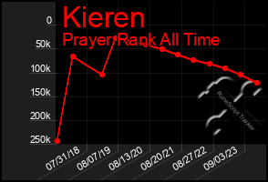 Total Graph of Kieren