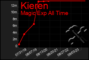 Total Graph of Kieren