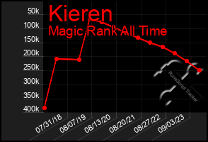 Total Graph of Kieren