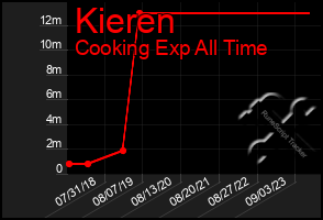 Total Graph of Kieren