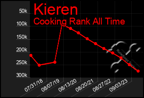 Total Graph of Kieren