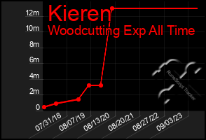 Total Graph of Kieren