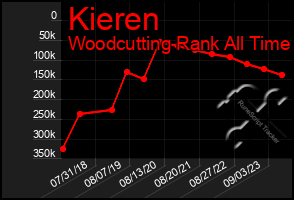 Total Graph of Kieren