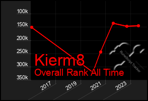 Total Graph of Kierm8