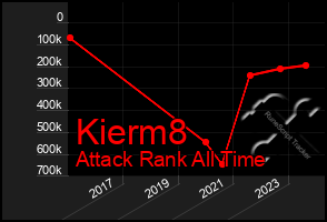 Total Graph of Kierm8