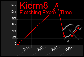 Total Graph of Kierm8