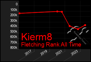 Total Graph of Kierm8