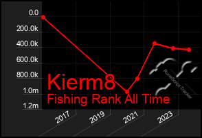 Total Graph of Kierm8