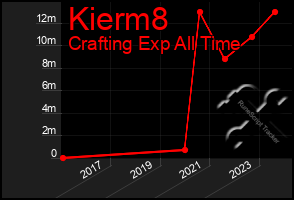 Total Graph of Kierm8