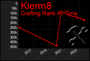 Total Graph of Kierm8